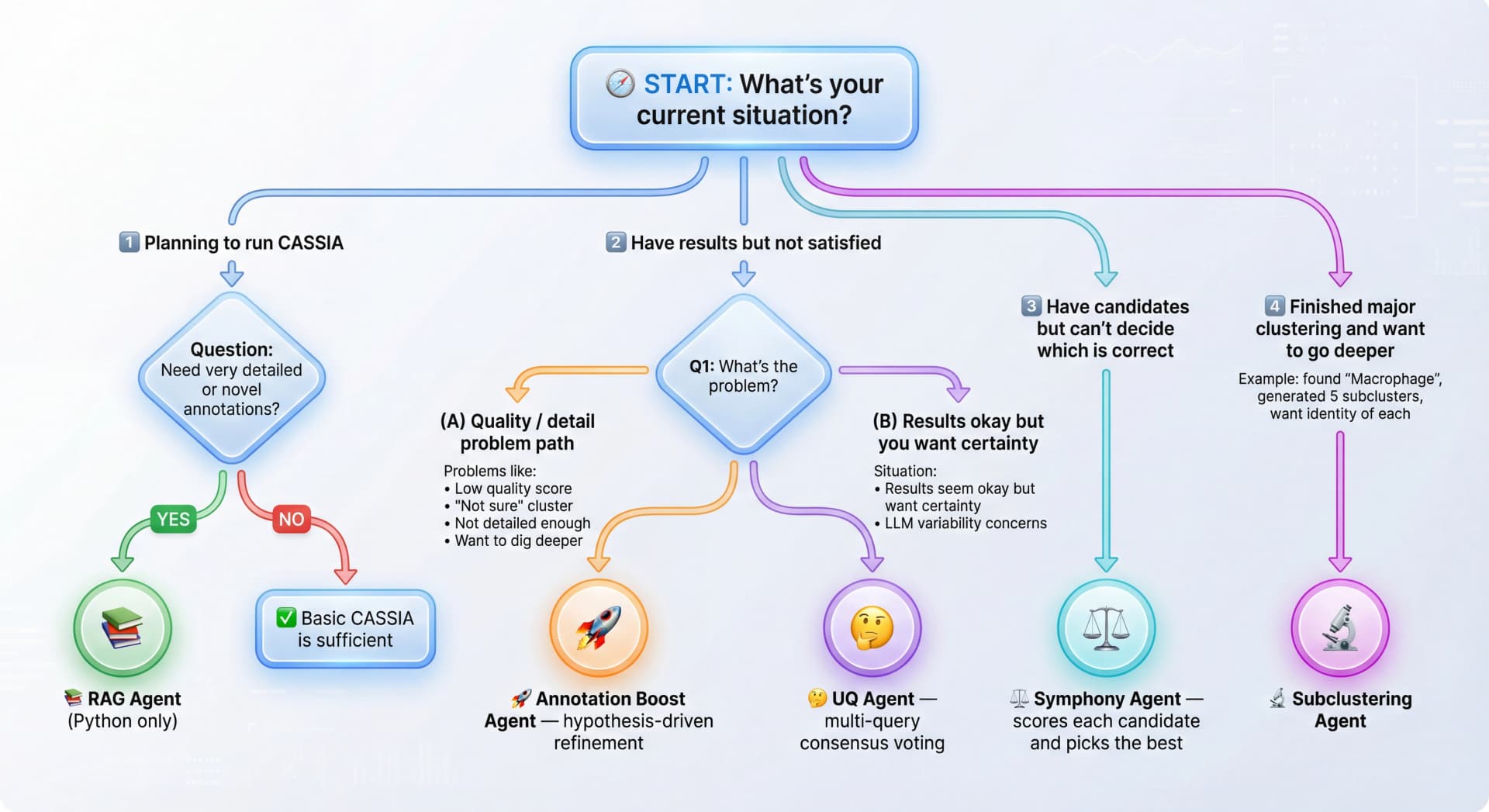 Decision Tree for Choosing CASSIA Agents