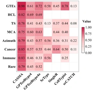 CASSIA Performance Comparison